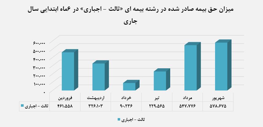 افزایش 54درصدی حق بیمه صادر شده نسبت به دوره مشابه در سال گذشته