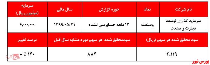 ارزش کنونی سهام 