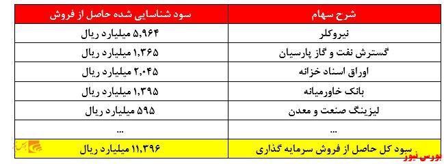 ارزش کنونی سهام 