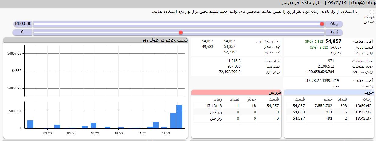 72درصد افزایش درآمد نسبت به 6ماهه ابتدایی سال گذشته