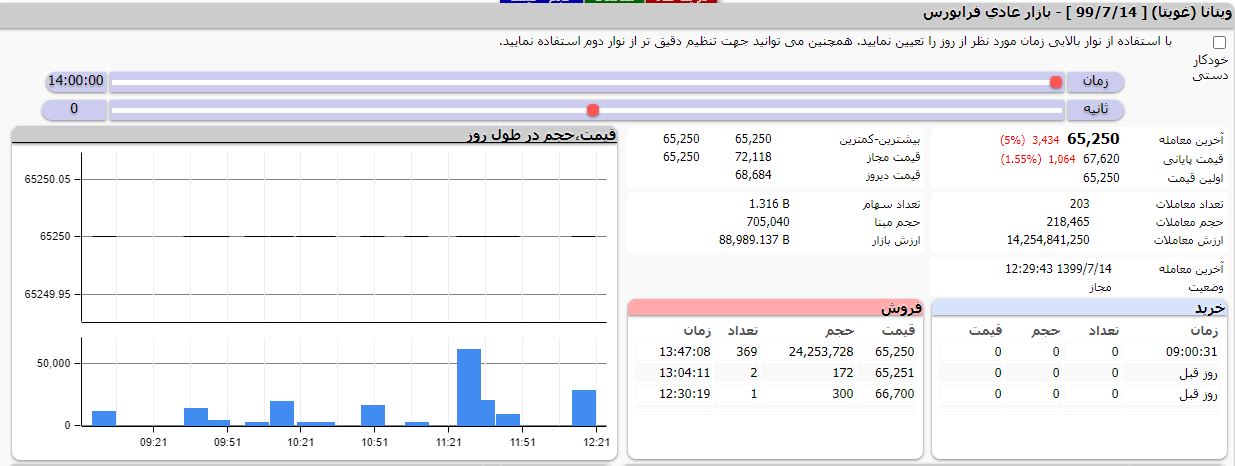 72درصد افزایش درآمد نسبت به 6ماهه ابتدایی سال گذشته