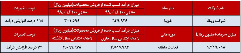 72درصد افزایش درآمد نسبت به 6ماهه ابتدایی سال گذشته