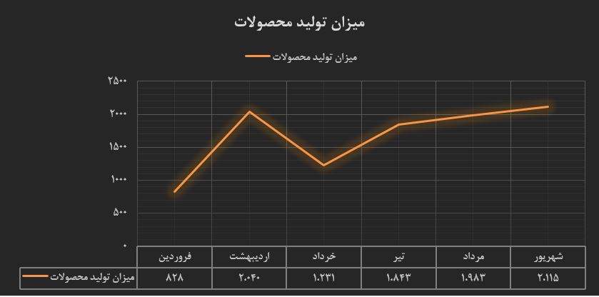 72درصد افزایش درآمد نسبت به 6ماهه ابتدایی سال گذشته