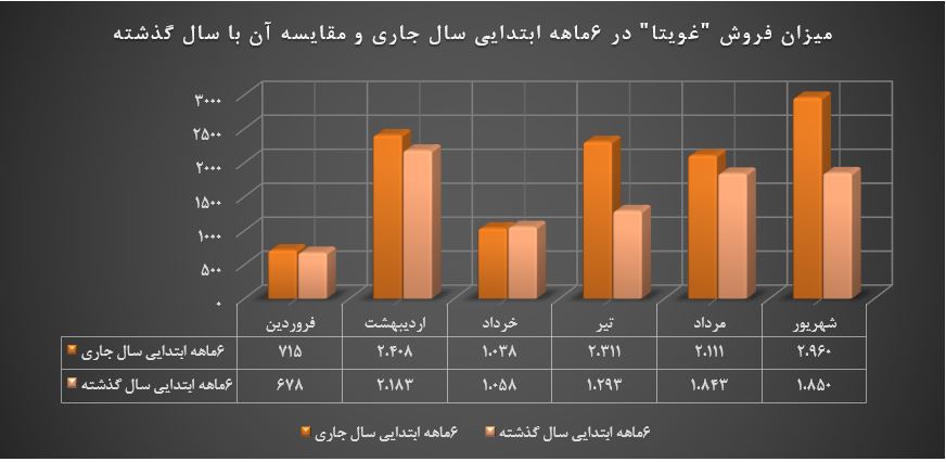 72درصد افزایش درآمد نسبت به 6ماهه ابتدایی سال گذشته