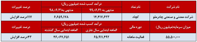 ۴۳ درصد رشد نسبت به دوره ۶ ماهه سال گذشته