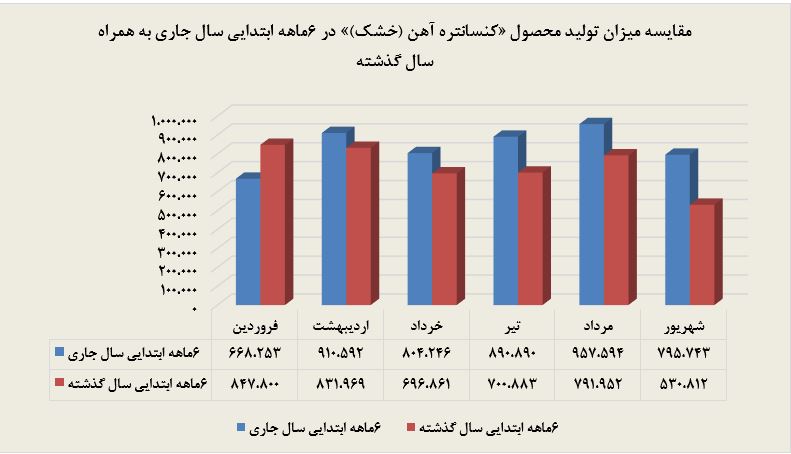 ۴۳ درصد رشد نسبت به دوره ۶ ماهه سال گذشته