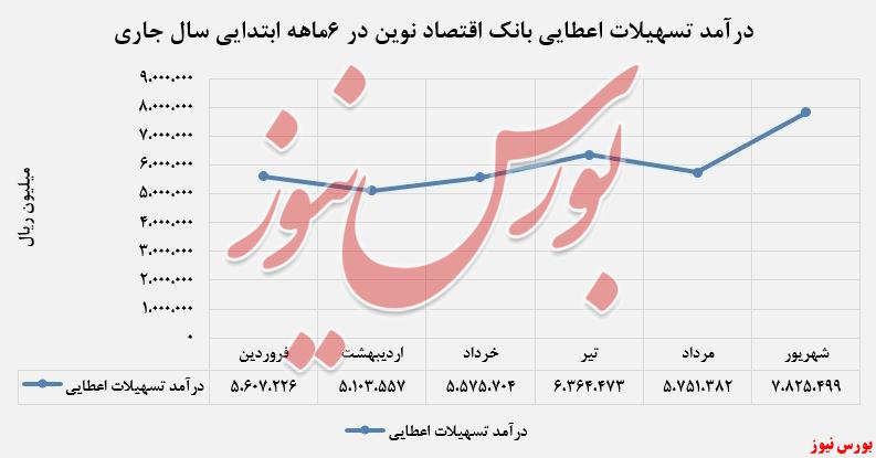 رشد 36درصدی درآمد‌های 