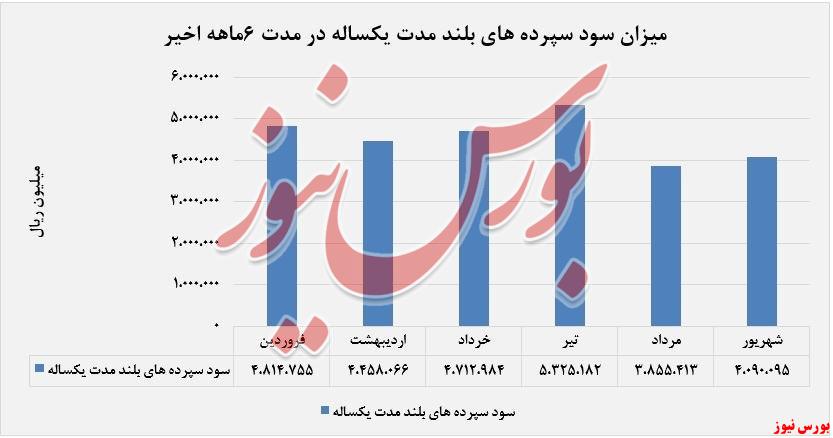 رشد 36درصدی درآمد‌های 