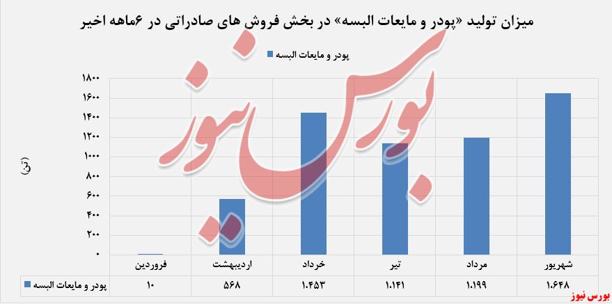 بیشترین حجم درآمد شهریورماه را «فروش داخلی» تشکیل داده است.