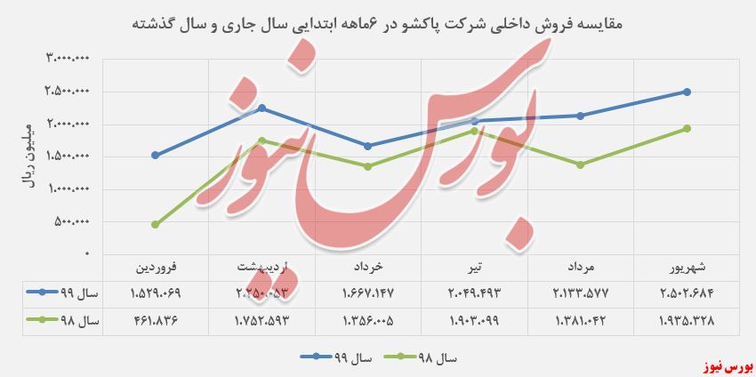 بیشترین حجم درآمد شهریورماه را «فروش داخلی» تشکیل داده است.