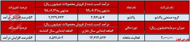 بیشترین حجم درآمد شهریورماه را «فروش داخلی» تشکیل داده است.