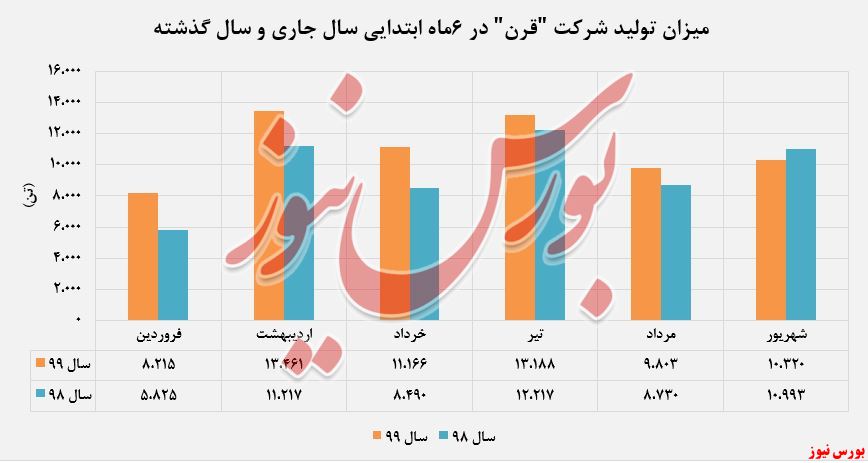 افزایش تولید 