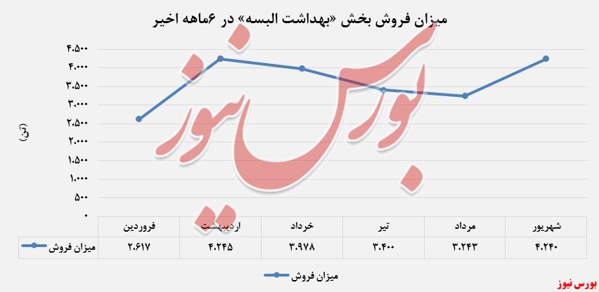 افزایش تولید 