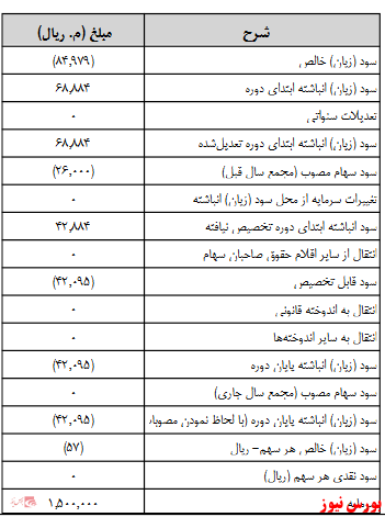 آخرین اخبار مجامع امروز ۱۳۹۹/۰۷/۱۶