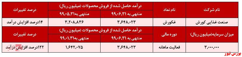 ۱۴درصد افزایش درآمد نسبت به ماه گذشته