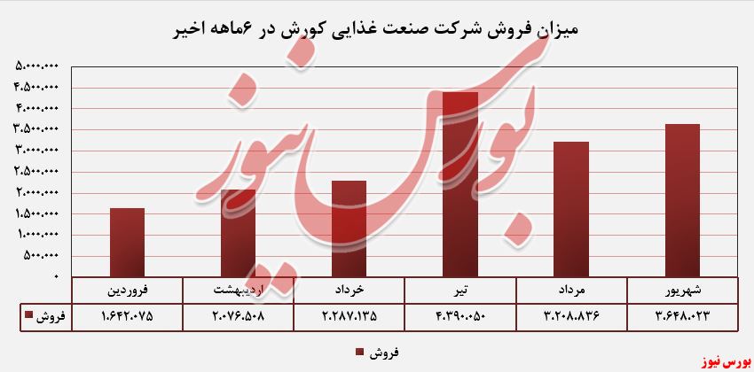 ۱۴درصد افزایش درآمد نسبت به ماه گذشته