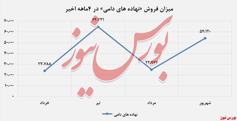 ۱۴درصد افزایش درآمد نسبت به ماه گذشته