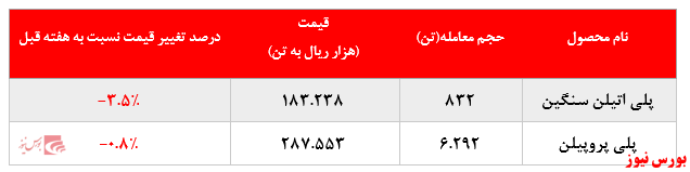 • افزایش فروش حدود ۳.۰۰۰ تنی پلی پروپیلن و افت ۳.۵ درصدی نرخ فروش پلی اتیلن سنگین پتروشیمی مارون در بورس کالا