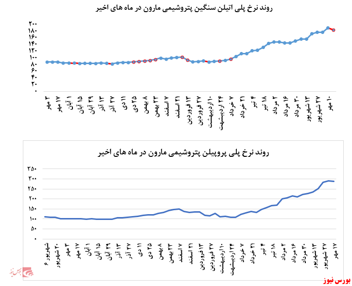 • افزایش فروش حدود ۳.۰۰۰ تنی پلی پروپیلن و افت ۳.۵ درصدی نرخ فروش پلی اتیلن سنگین پتروشیمی مارون در بورس کالا