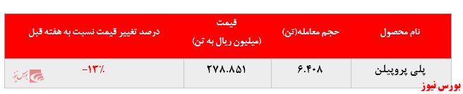 افت چشمگیر فروش پلی پروپیلن جم در مقابل افزایش بیش از ۴.۰۰۰ تنی این محصول در بورس کالا: