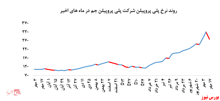 افت چشمگیر فروش پلی پروپیلن جم در مقابل افزایش بیش از ۴.۰۰۰ تنی این محصول در بورس کالا: