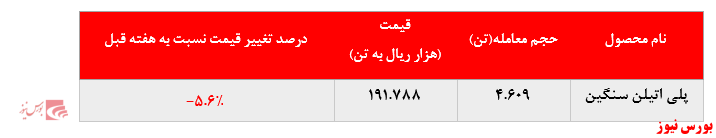 افت چشمگیر فروش پلی پروپیلن جم در مقابل افزایش بیش از ۴.۰۰۰ تنی این محصول در بورس کالا: