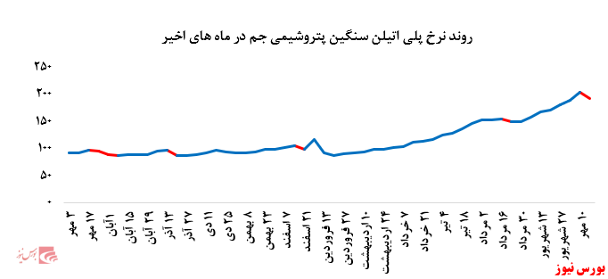 افت چشمگیر فروش پلی پروپیلن جم در مقابل افزایش بیش از ۴.۰۰۰ تنی این محصول در بورس کالا: