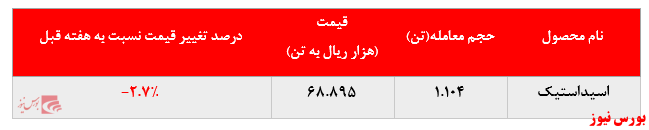 افت بیش از ۲ درصدی نرخ فروش اسیداستیک پتروشیمی فن آوران در بورس کالا