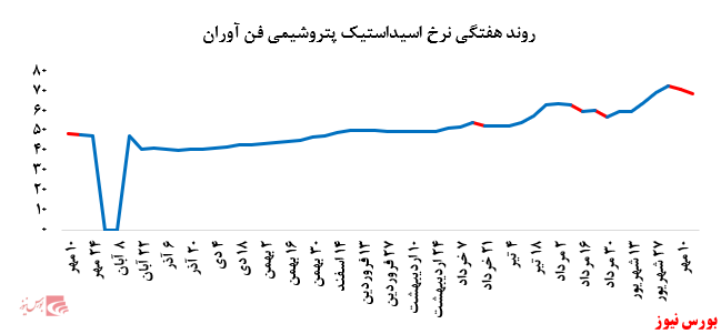 افت بیش از ۲ درصدی نرخ فروش اسیداستیک پتروشیمی فن آوران در بورس کالا