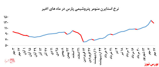 افت نرخ فروش به استایرن منومر پتروشیمی پارس در بورس کالا رسید؛