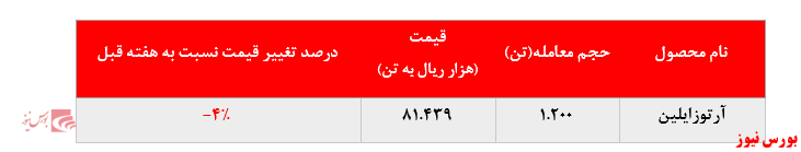 افت ۴ درصدی نرخ فروش آرتوزایلین پتروشیمی نوری در بورس کالا