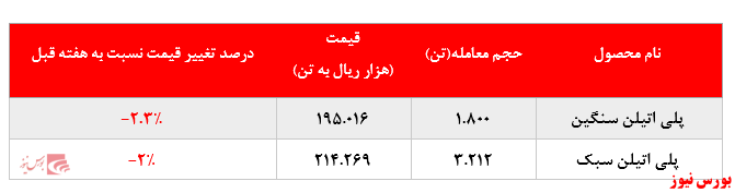 ترمز افزایش نرخ فروش محصولات پتروشیمی امیرکبیر در بورس کالا کشیده شد