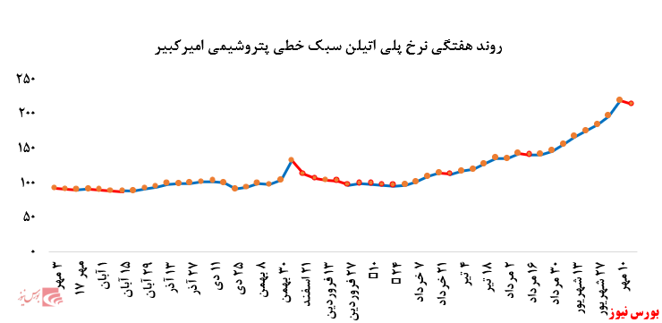 ترمز افزایش نرخ فروش محصولات پتروشیمی امیرکبیر در بورس کالا کشیده شد