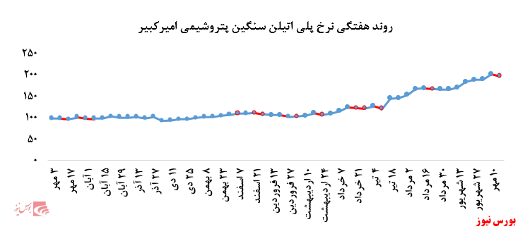 ترمز افزایش نرخ فروش محصولات پتروشیمی امیرکبیر در بورس کالا کشیده شد