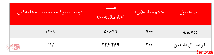 رشد چشمگیر نرخ فروش محصولات پتروشیمی خراسان در بورس کالا