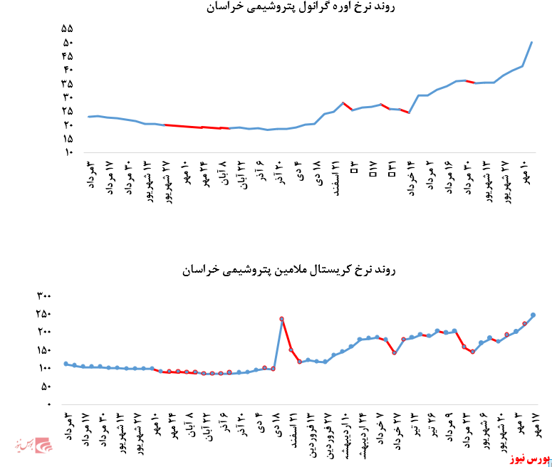 رشد چشمگیر نرخ فروش محصولات پتروشیمی خراسان در بورس کالا