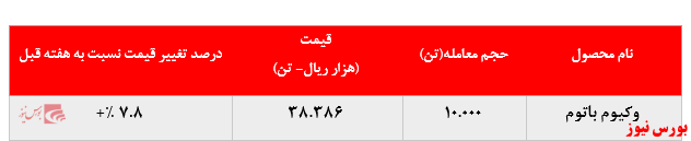 رشد حدود ۸ درصدی نرخ فروش وکیوم باتوم 