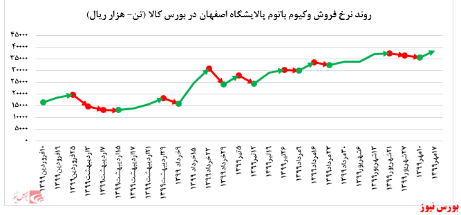 رشد حدود ۸ درصدی نرخ فروش وکیوم باتوم 