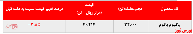  رشد ۸ درصدی نرخ فروش وکیوم باتوم پالایشگاه بندرعباس در بورس کالا: