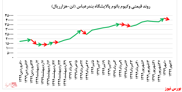  رشد ۸ درصدی نرخ فروش وکیوم باتوم پالایشگاه بندرعباس در بورس کالا: