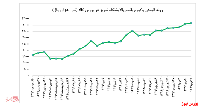 رشد بیش از ۲ درصدی نرخ فروش وکیوم باتوم 