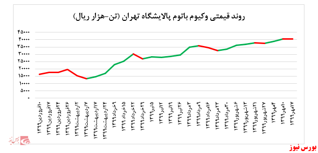 • افت ۵ درصدی نرخ فروش لوب کات سبک پالایشگاه تهران در بورس کالا