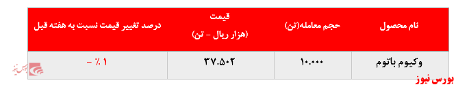 • افت یک درصدی نرخ فروش وکیوم باتوم 