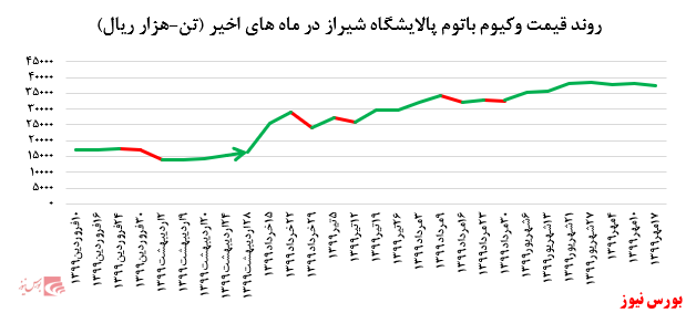 • افت یک درصدی نرخ فروش وکیوم باتوم 