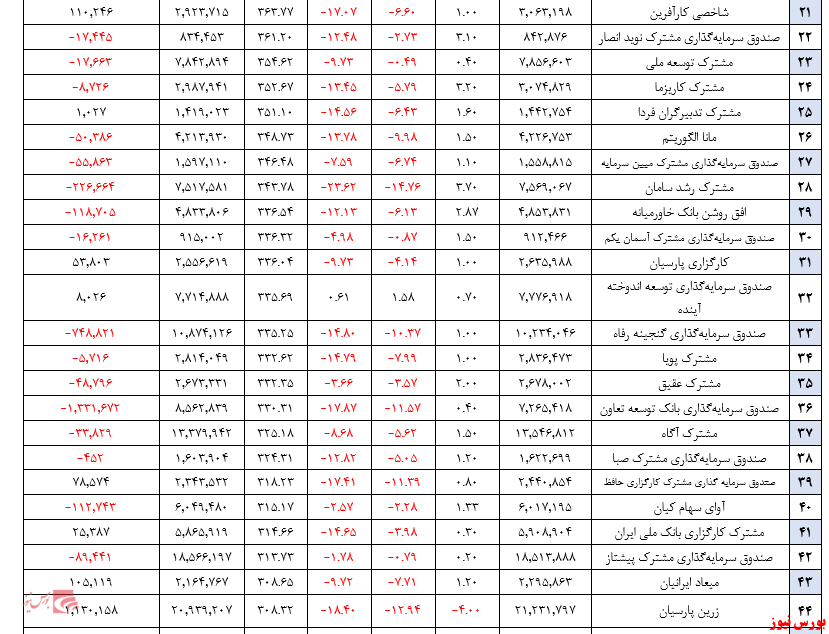 بازدهی ۱.۵ درصدی صندوق‌های سهامی در هفته گذشته