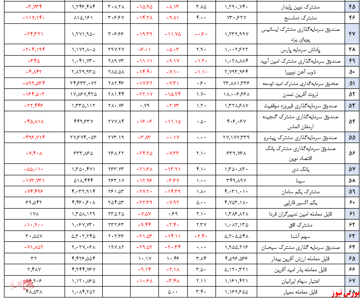 بازدهی ۱.۵ درصدی صندوق‌های سهامی در هفته گذشته