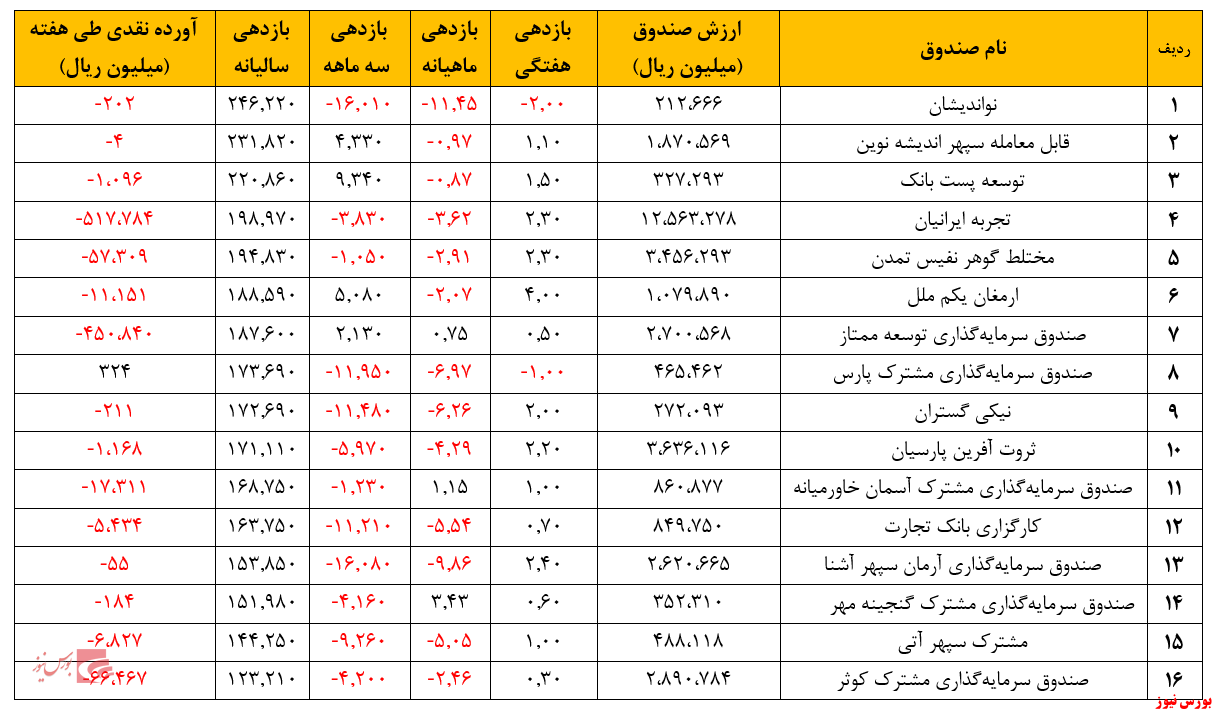 میانگین بازدهی سال به ۱۸۱ درصد رسید