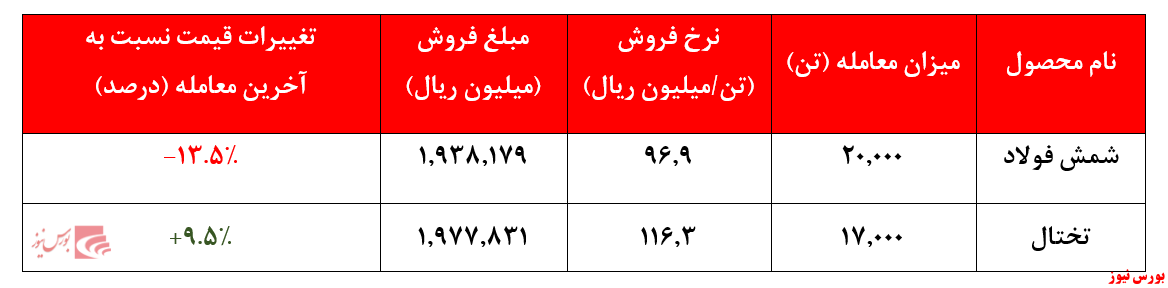 افت نرخ شمش فولاد شرکت به کمتر از ۹۷ میلیون ریال در هر تن