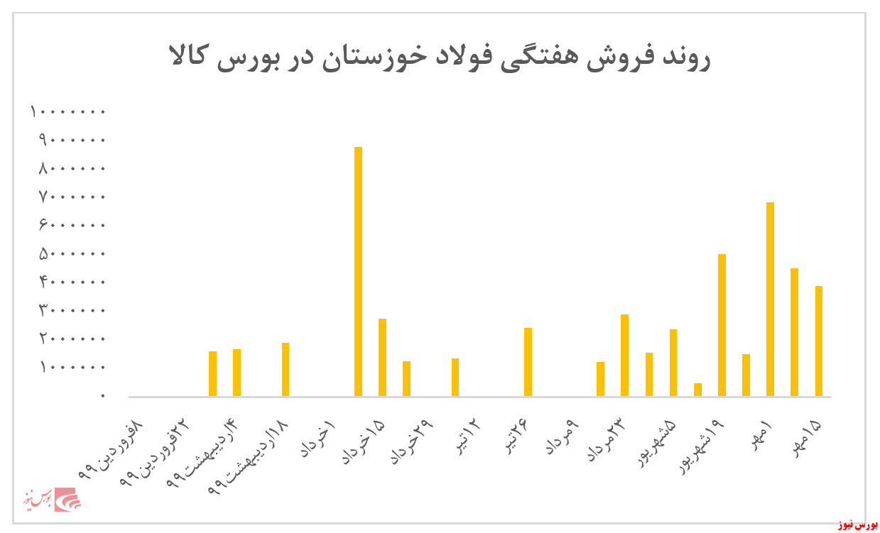 افت نرخ شمش فولاد شرکت به کمتر از ۹۷ میلیون ریال در هر تن