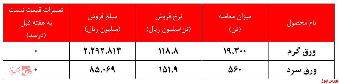 هفته کم معامله فولاد